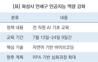 (NSP NEWS Image)[시정책브리핑] 화성시 만세구, 바이브코딩 배워 행정력 높인다
