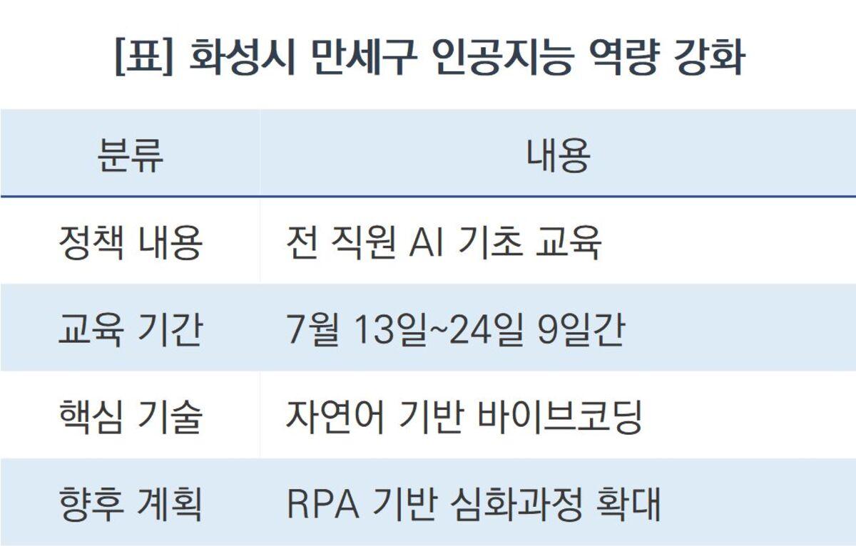 -화성시 만세구 인공지능 역량 강화 교육 일정. (이미지 = 조현철)