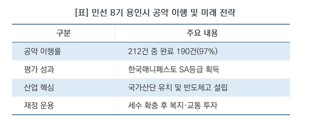 -민선 8기 용인시 공약 이행 및 미래 전략 (표 = 용인특례시)