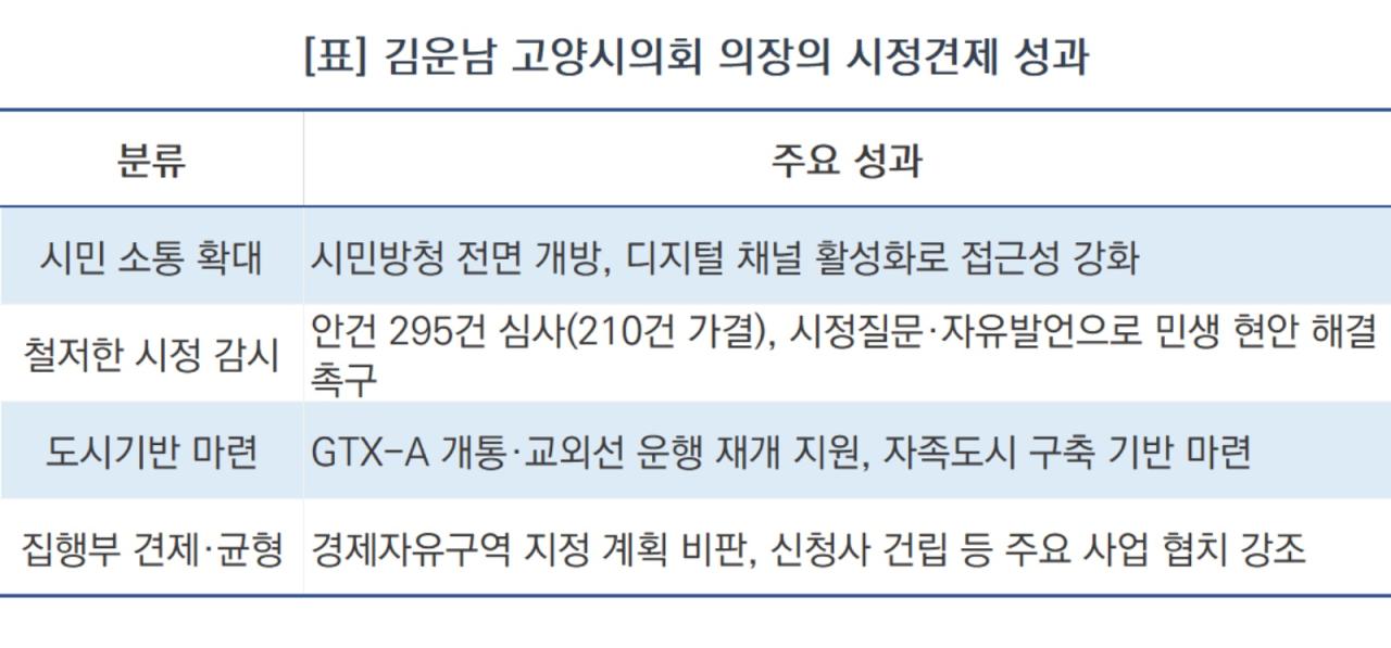 -김운남 고양시의회 의장의 시정견제 성과 (표 = NSP통신)