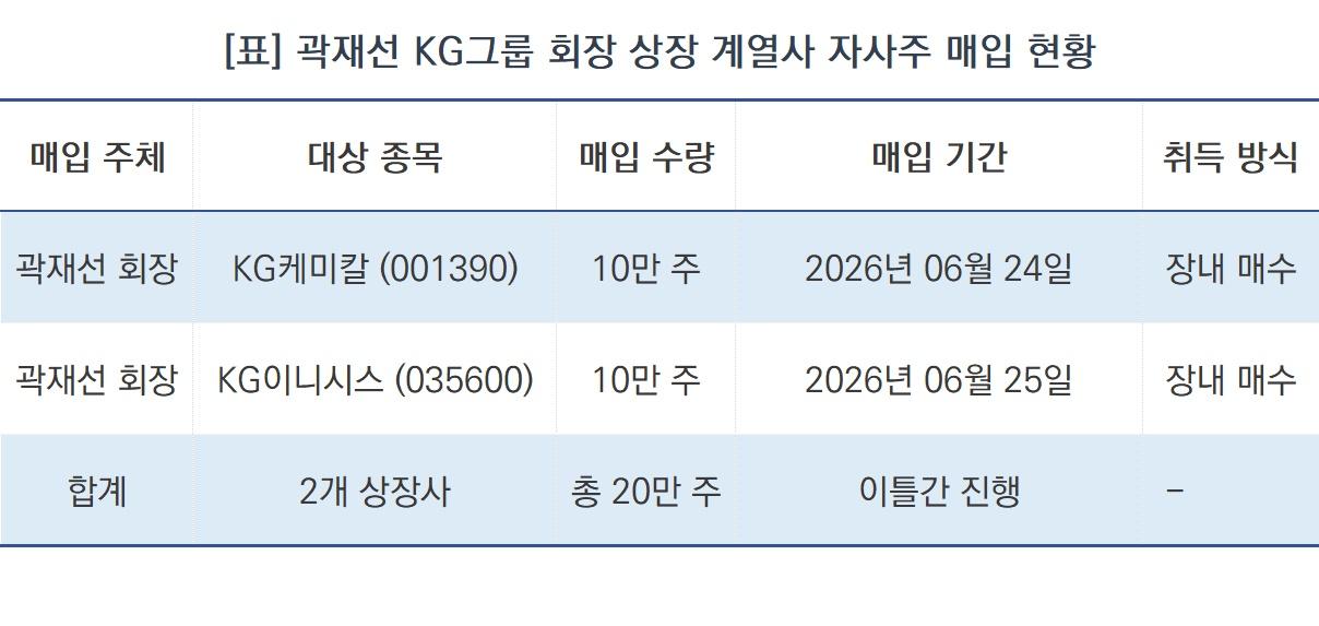 -곽재선 KG그룹 회장 상장 계열사 자사주 매입 현황 (표 = NSP통신)