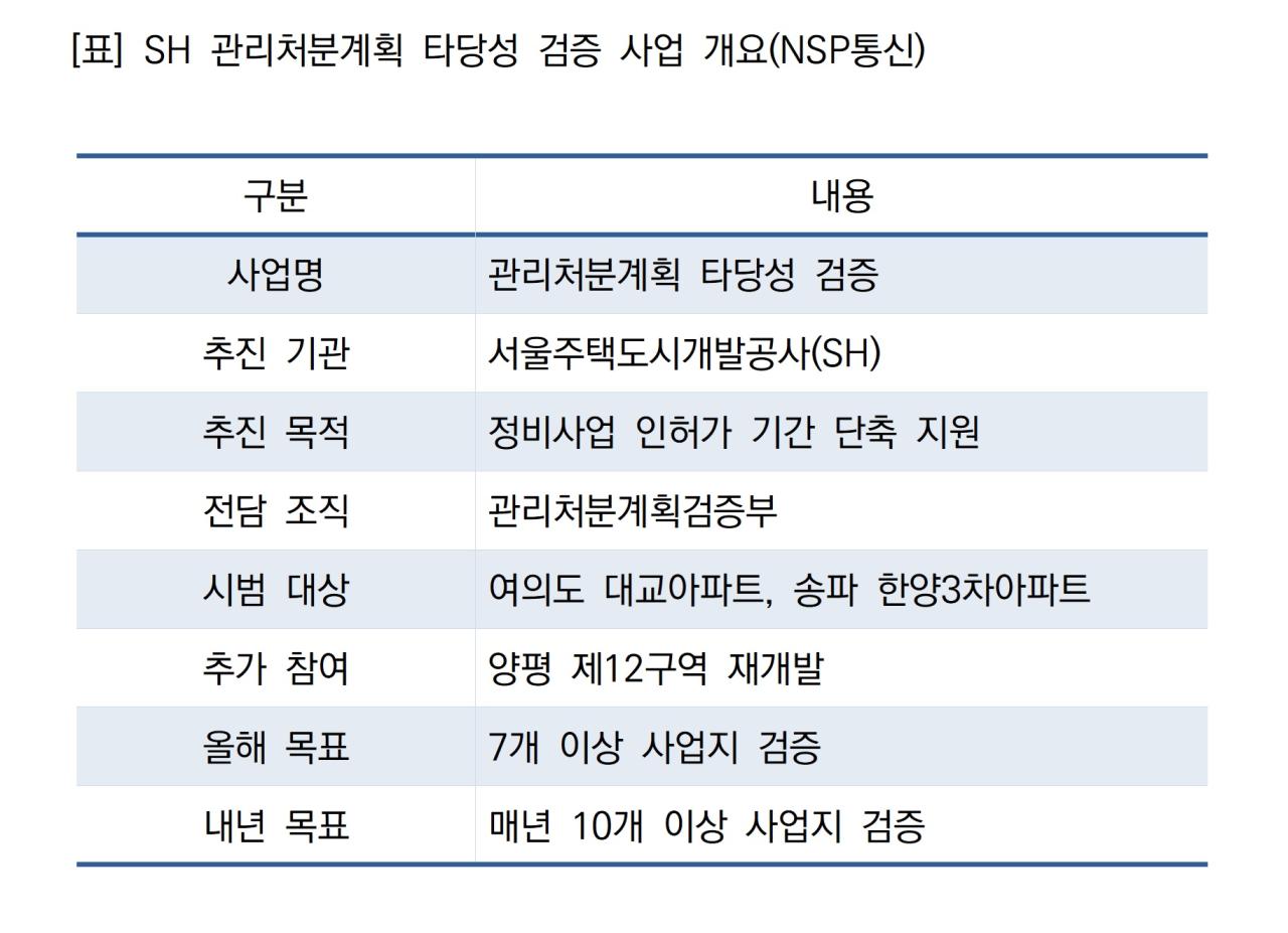 -SH 관리처분계획 타당성 검증 사업 개요 (표 = NSP통신)