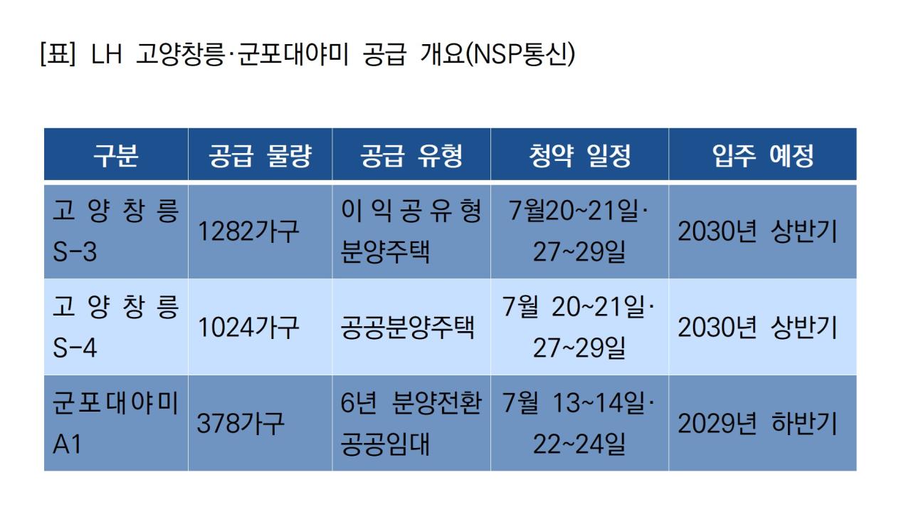 -LH 고양창릉·군포대야미 공급 개요 (표 = NSP통신)