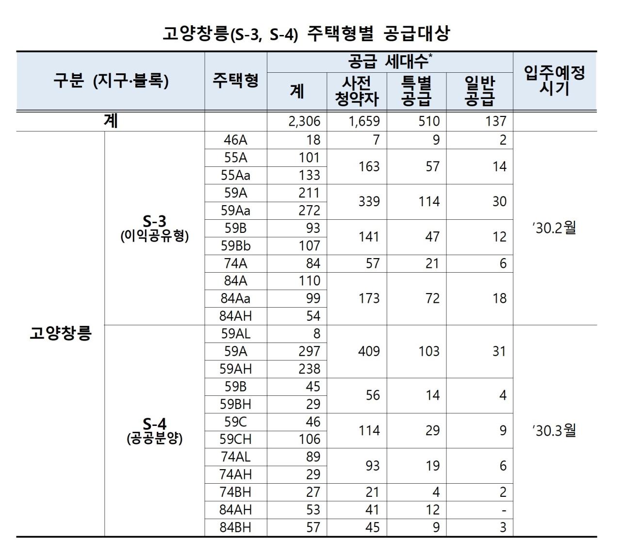 -고양창릉 공공주택 공급 대상 (이미지 = LH)