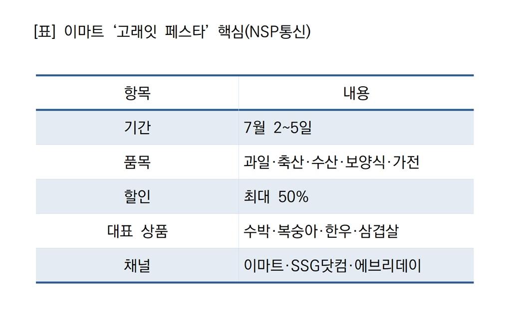 -이마트 ‘고래잇 페스타’ 핵심 (표 = NSP통신)