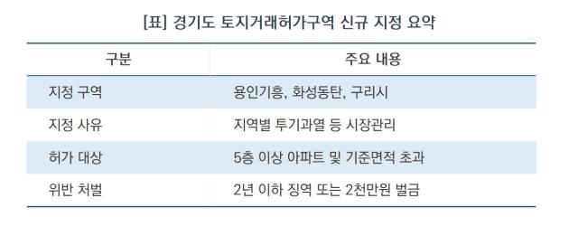 [NSP NEWS Image][알기 쉬운 경기도 행정]경기도, ‘아파트 한정’ 토지거래허가구역 지정 공고…용인 기흥·화성 동탄·구리시