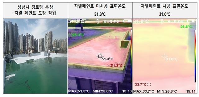 [NSP NEWS Image]성남시, 경로당 18곳 옥상 ‘쿨루프 차열 페인트’ 시공 완료