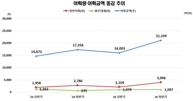 [NSP NEWS Image][DB속이야기] 속초 경제, 지난해 하반기 ‘바다와 관광’이 살렸다