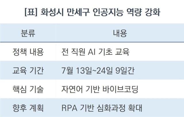[NSP NEWS Image][시정책브리핑] 화성시 만세구, 바이브코딩 배워 행정력 높인다