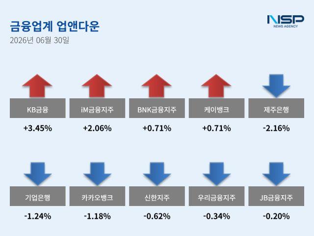 [NSP NEWS Image][업앤다운]은행주 상승…KB금융↑·제주은행↓