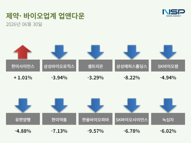 [NSP NEWS Image][업앤다운]제약주 하락…한미사이언스↑· 삼성바이오로직스↓