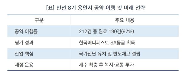 [NSP NEWS Image][용인시 정책 브리핑]민선 8기 용인시 공약 이행률 97%…‘매니페스토 SA등급’ 획득