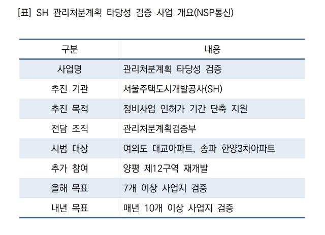 [NSP NEWS Image]SH, 관리처분계획 검증 본격화…정비사업 인허가 기간 단축 지원