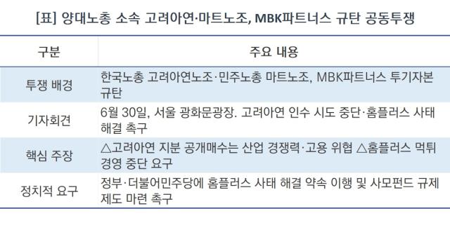 [NSP NEWS Image]‘한노-민노’ 양대 노총, MBK 투기자본 규탄…“고려아연 인수 중단·홈플러스 해결하라”