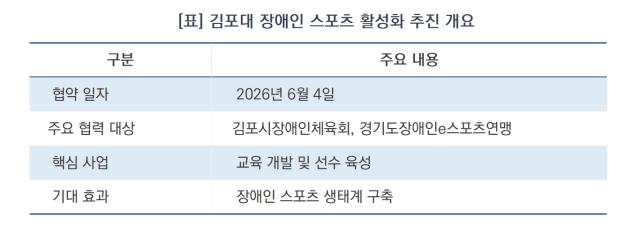 [NSP NEWS Image]김포대, ‘장애인 체육 및 e스포츠’ 전문인재 양성 협력 체계 구축
