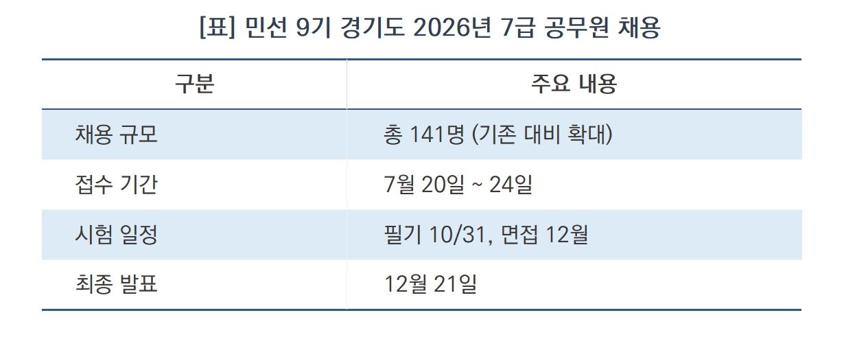 -민선 9기 경기도 2026년 7급 공무원 채용 (표 = 윤미선)