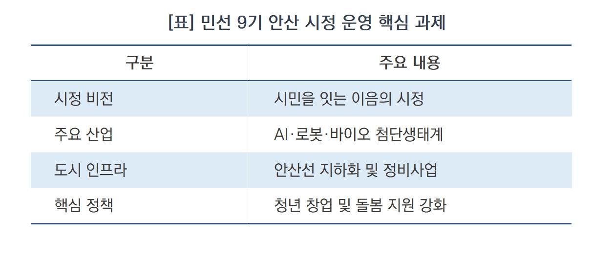 -민선 9기 안산 시정 운영 핵심 과제 요약 (표 = 김병관)