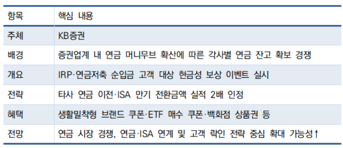 -KB증권 연금 이벤트 주요 내용 및 전략 (표 = 임성수 기자)