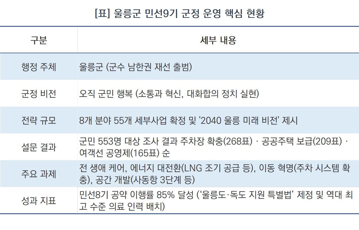 -울릉군 민선9기 군정 운영 핵심 현황 (사진 = NSP통)