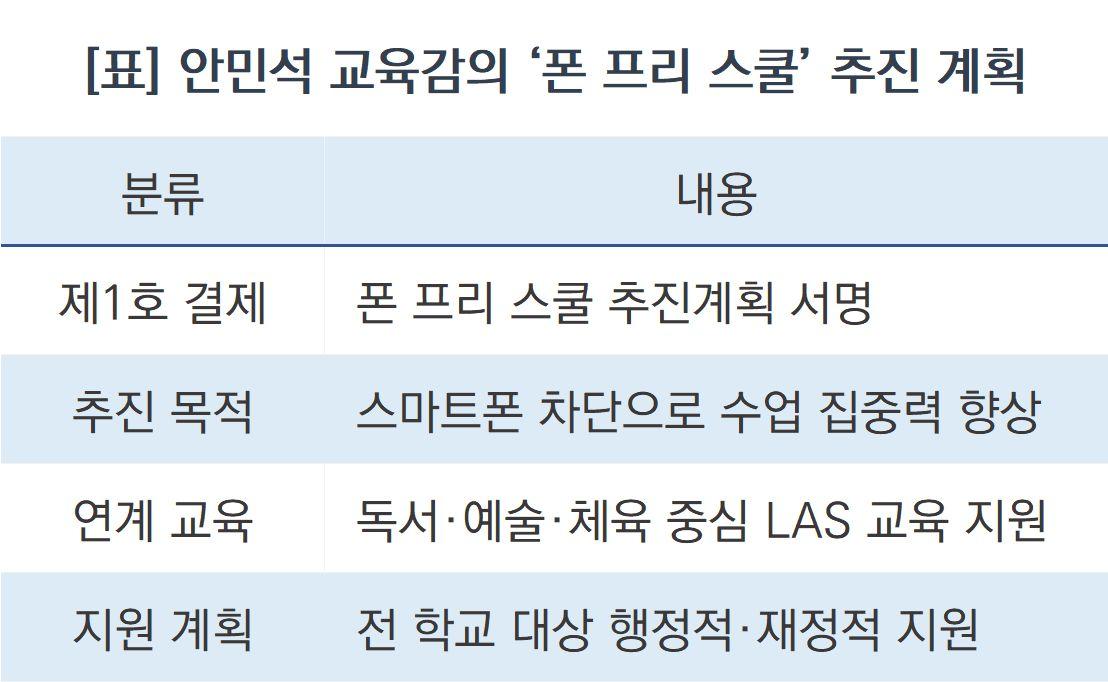 -안민석 교육감의 폰 프리 스쿨 추진 계획 요약. (표 = 조현철)