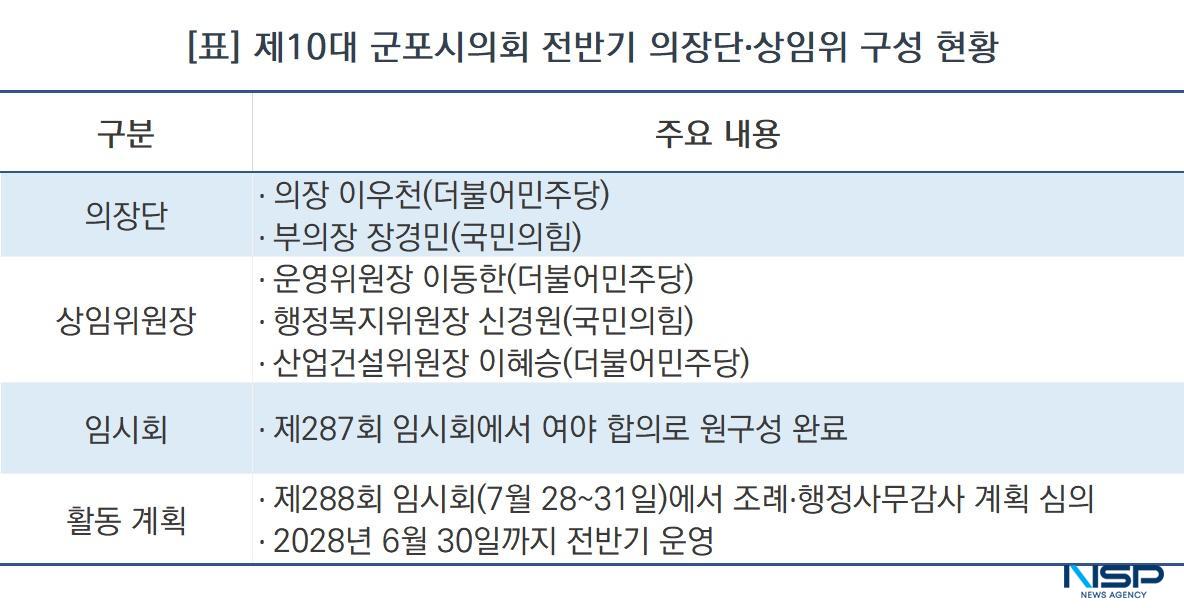 -제10대 군포시의회 전반기 의장단·상임위 구성 현황 (표 = NSP통신)