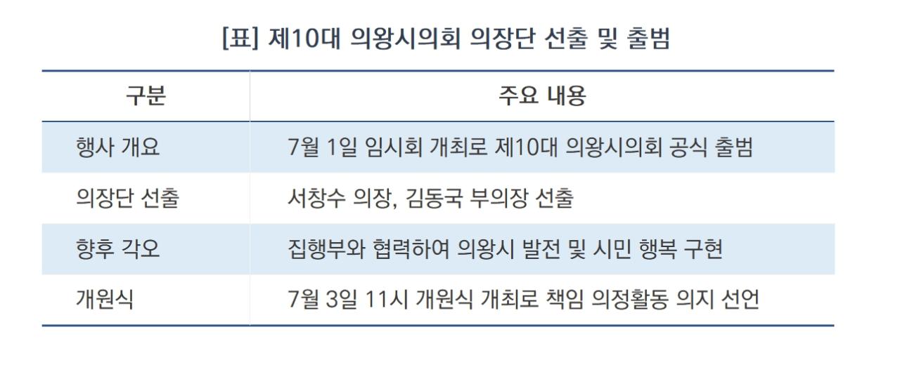 -제10대 의왕시의회 의장단 선툴 및 출범 (표 = 서국현)