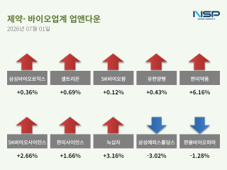 (NSP NEWS Image)[업앤다운]제약주 상승…삼성바이오로직스↑·삼성에피스홀딩스↓