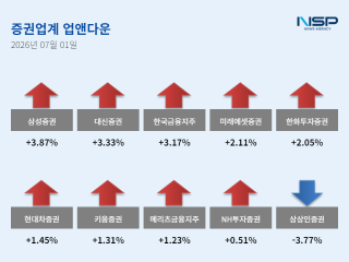 [NSP NEWS Image][업앤다운]증권주 상승, 삼성증권↑·상상인증권↓