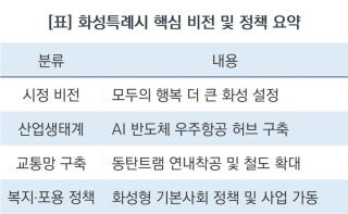 [NSP NEWS Image]정명근 화성시장, “대한민국 대전환 화성이 선두에서 이끌겠다”