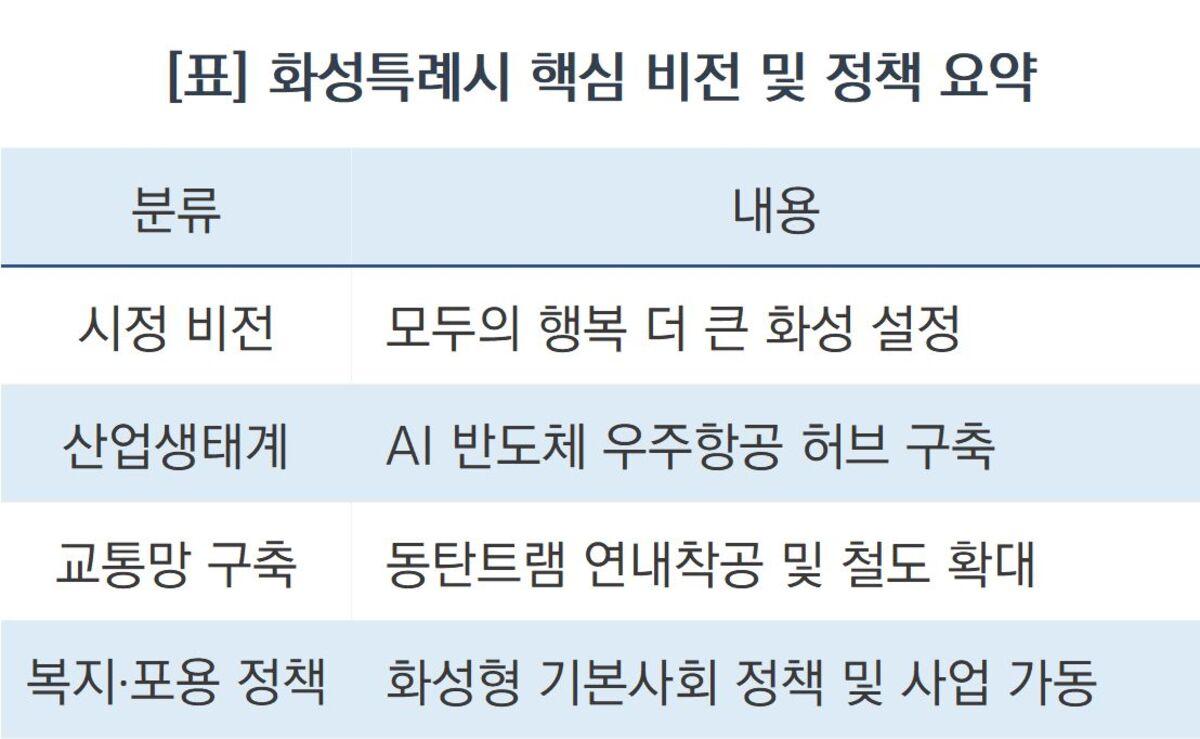 -화성특례시 핵심 비전 및 정책 요약. (표 = 조현철)