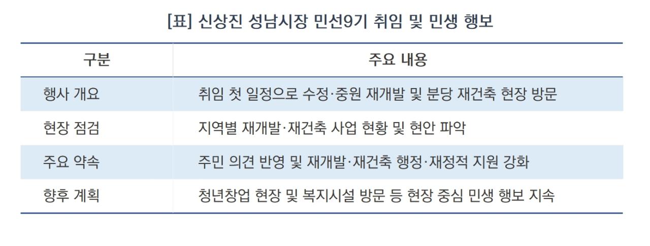 -신상진 성남시장 민선9기 취임 및 민생 행보 (표 = 김병관)