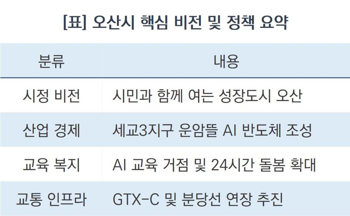 -오산시 핵심 비전 및 정책 요약. (표 = 조현철)