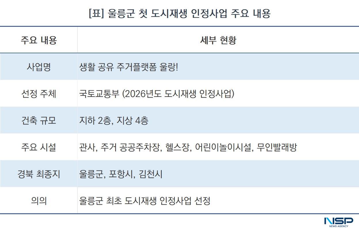 -울릉군 첫 도시재생 인정사업 주요 내용 (표 = NSP통신)