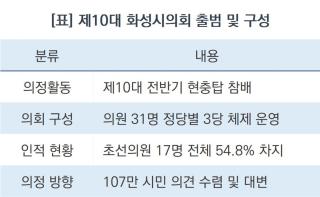 [NSP NEWS Image]제10대 화성시의회 출범, 과반이상 초선…변화의 물결 기대