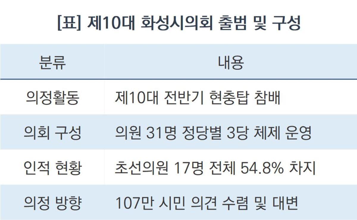 -제10대 화성시의회 전반기 출범 및 구성 현황. (표 = 조현철)