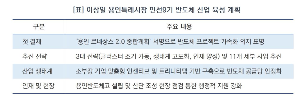 -이상일 용인특례시장 민선9기 반도체 산업 육성 계획 요약 (표 = 김병관)