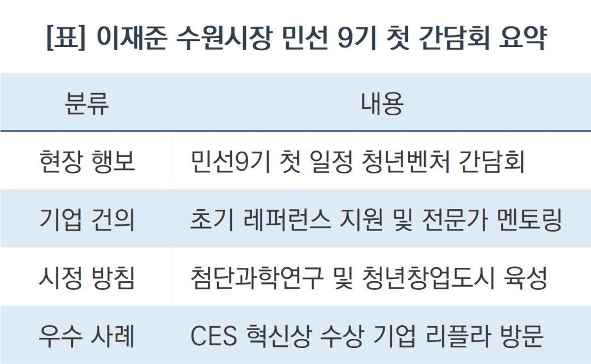 -이재준 수원시장 민선 9기 첫 간담회 요약. (표 = 수원시)