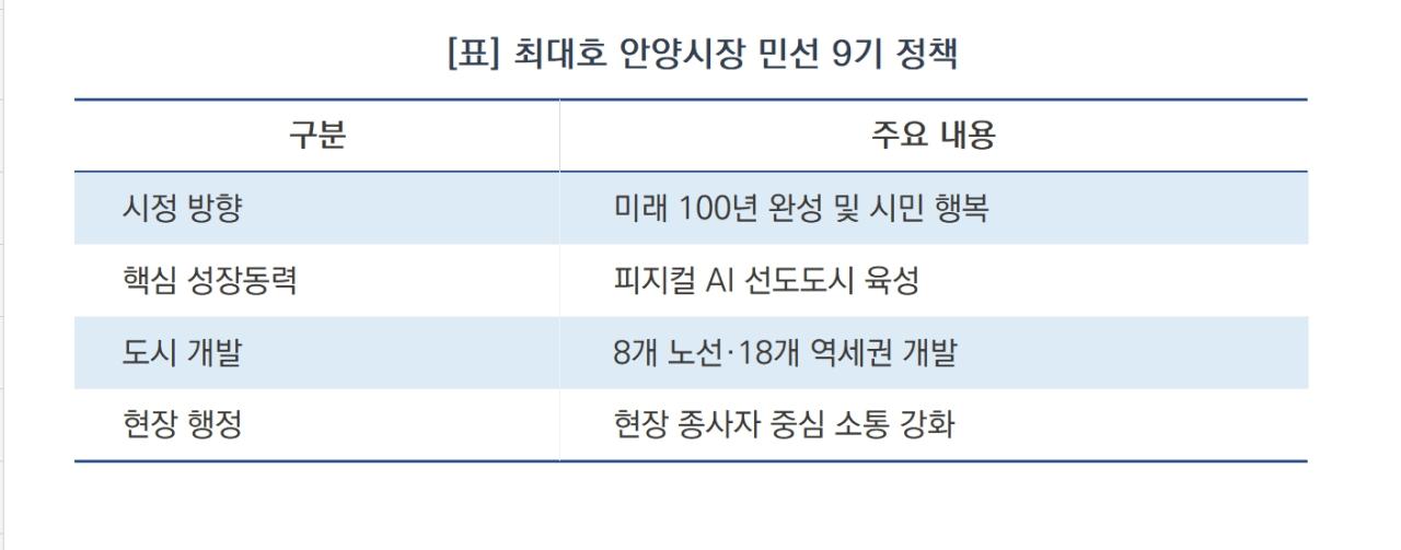 -최대호 안양시장 민선 9기 정책 요약 (표 = 서국현)