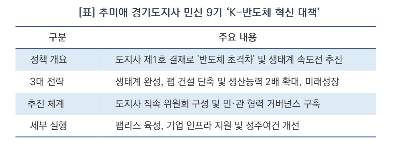-추미애 경기도지사 민선 9기 ‘K-반도체 혁신 대책’ (표 = 김병관)