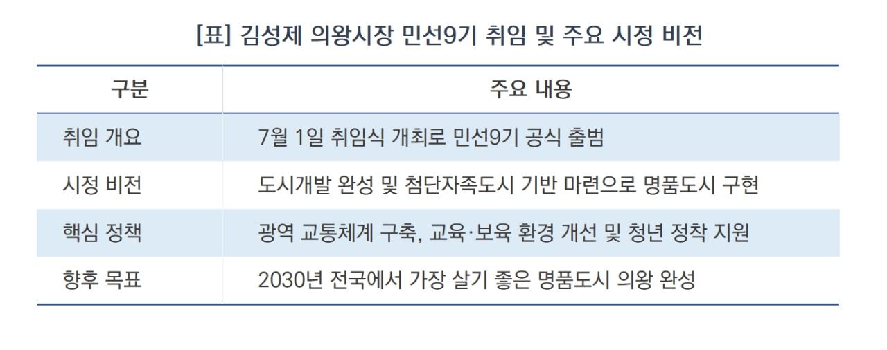 -김성제 의왕시장 민선9기 취임 및 주요 시정 비전 요약 (표 = 서국현)
