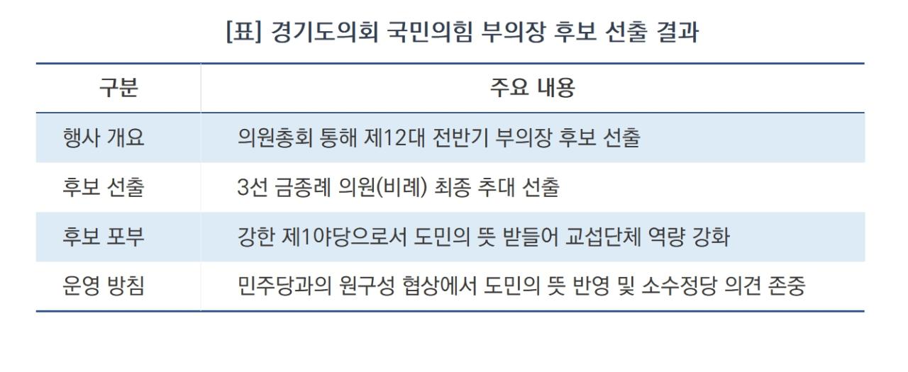 -경기도의회 국민의힘 부의장 후보 선출 결과 (표 = 김종식)
