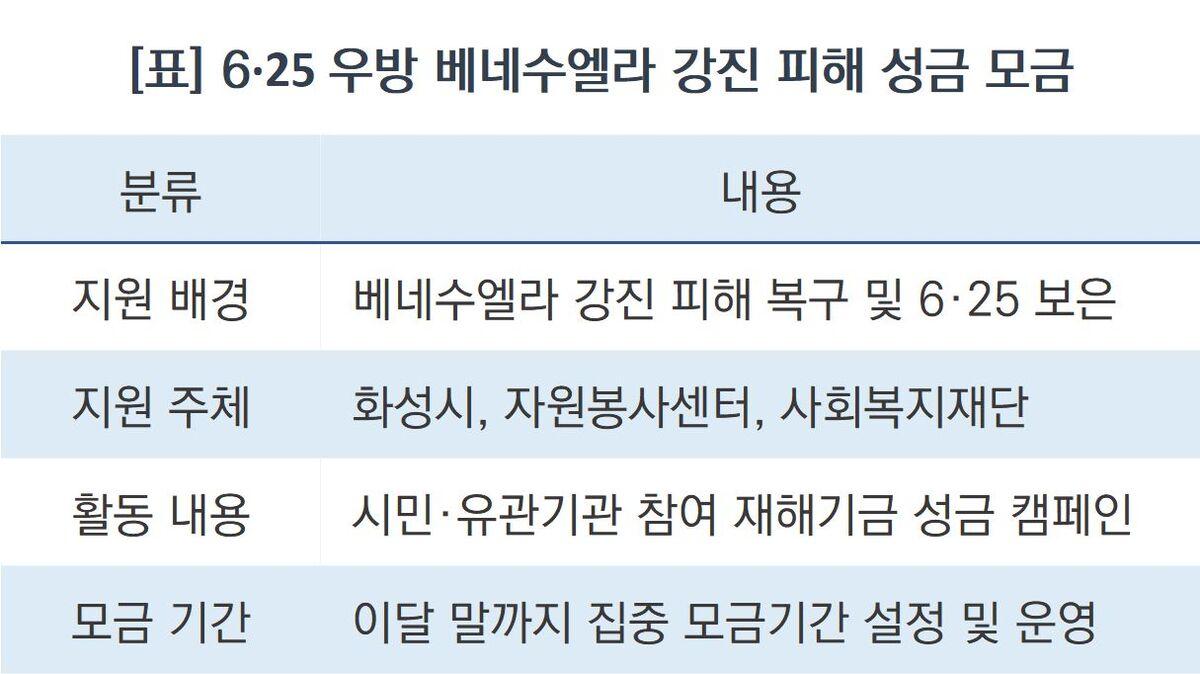 -화성시 베네수엘라 지원 성금 모금 캠페인 요약. (표 = 조현철)