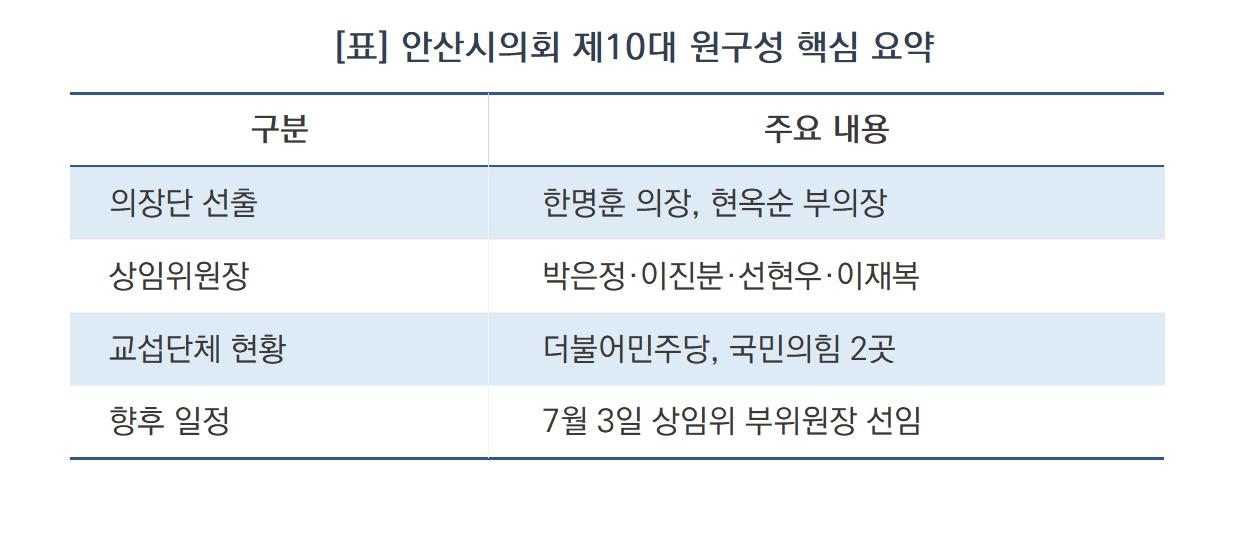 -안산시의회 제10대 원구성 핵심 요약 (표 = 김병관)