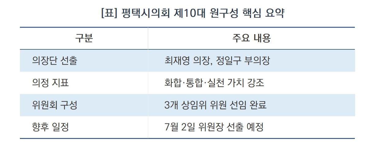 -평택시의회 제10대 원구성 핵심 요약 (표 = 김병관)