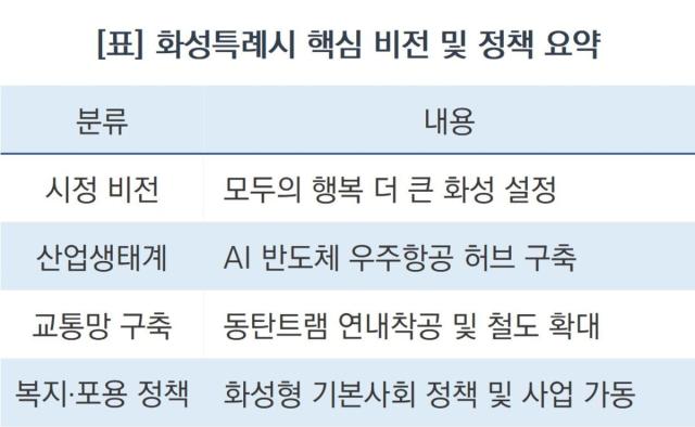 [NSP NEWS Image]정명근 화성시장, “대한민국 대전환 화성이 선두에서 이끌겠다”