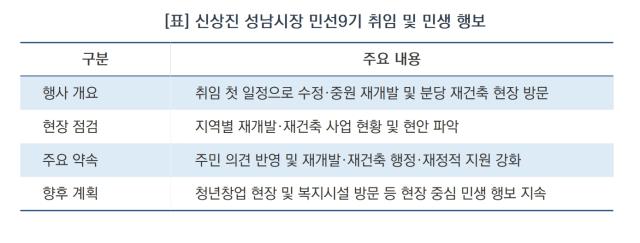 [NSP NEWS Image]신상진 성남시장, 민선 9기 첫 행보는 ‘현장’…재개발·재건축 속도전 예고