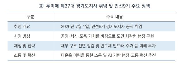 [NSP NEWS Image][경기도 정책 브리핑] 추미애 경기도지사 취임, “공정·혁신·포용으로 1420만 도민 삶 바꿀 것”