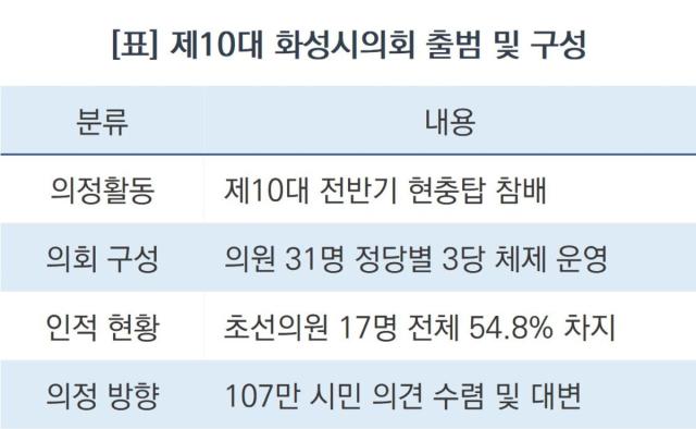[NSP NEWS Image]제10대 화성시의회 출범, 과반이상 초선…변화의 물결 기대