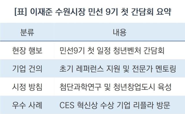 [NSP NEWS Image]이재준 수원시장, 청년 벤처기업 챙기며 임기 공식 스타트