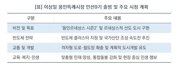[NSP NEWS Image][용인시 정책 브리핑]이상일 시장 민선9기 출범…“세계 최상 반도체 중심도시, 용인 르네상스 시즌2 연다”